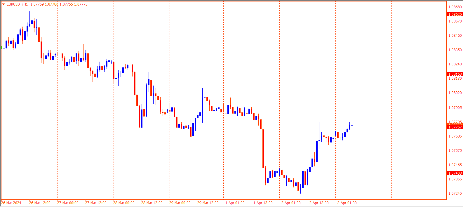 EURUSD